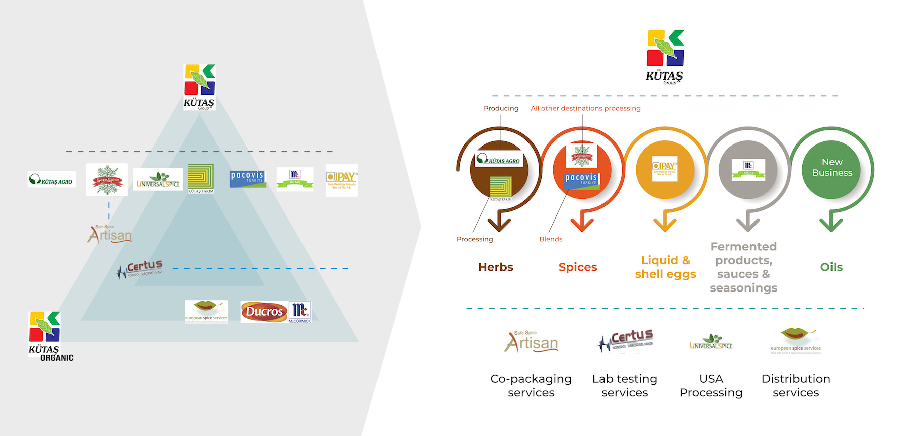 Kütas brand architecture